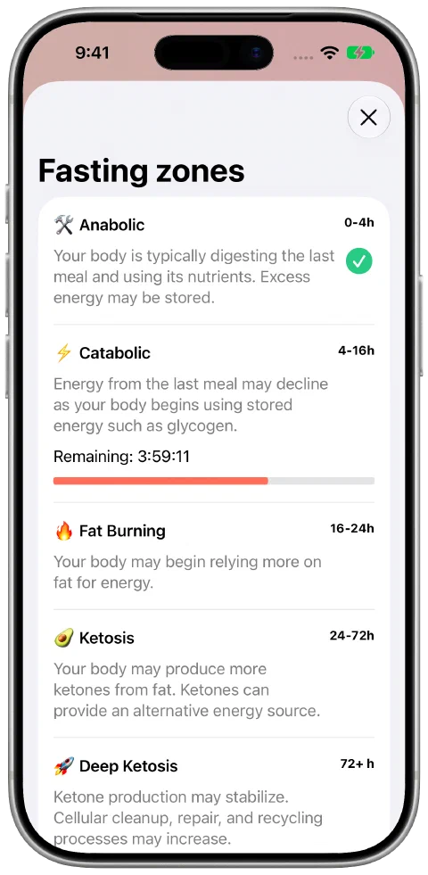 Fasty's Fasting Zones screen with explanations and progress through the current zone.