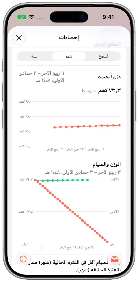 عرض شهري في Fasty يتضمن 12 وزنًا تجريبيًا تتراجع تدريجيًا من 74.0 إلى 72.6 كيلوجرامًا بمتوسط 73.3 كيلوجرامًا وبيانات وقت الصيام.
