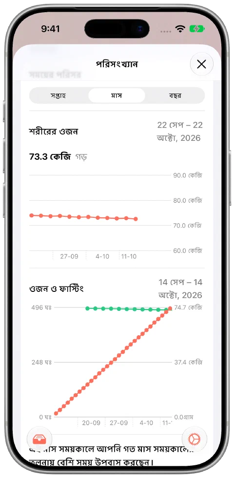 Fasty-র মাসিক দৃশ্য, ১২টি নমুনা ওজন ধীরে ৭৪.০ থেকে ৭২.৬ কিলোগ্রামে নামে, গড় ৭৩.৩ কিলোগ্রাম, সঙ্গে ফাস্টিং সময়ের তথ্য।