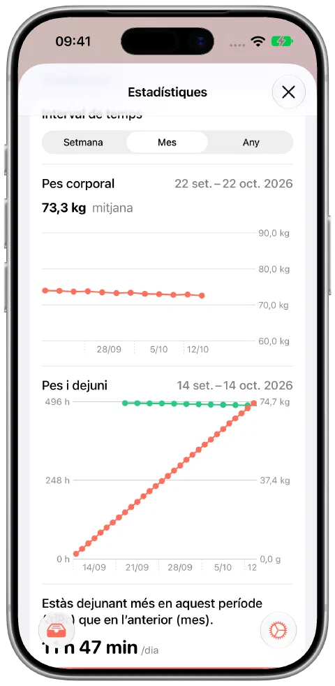 La vista mensual del Fasty amb dotze pesos d’exemple que baixen gradualment de 74,0 a 72,6 kg, una mitjana de 73,3 kg i dades de temps de dejuni.