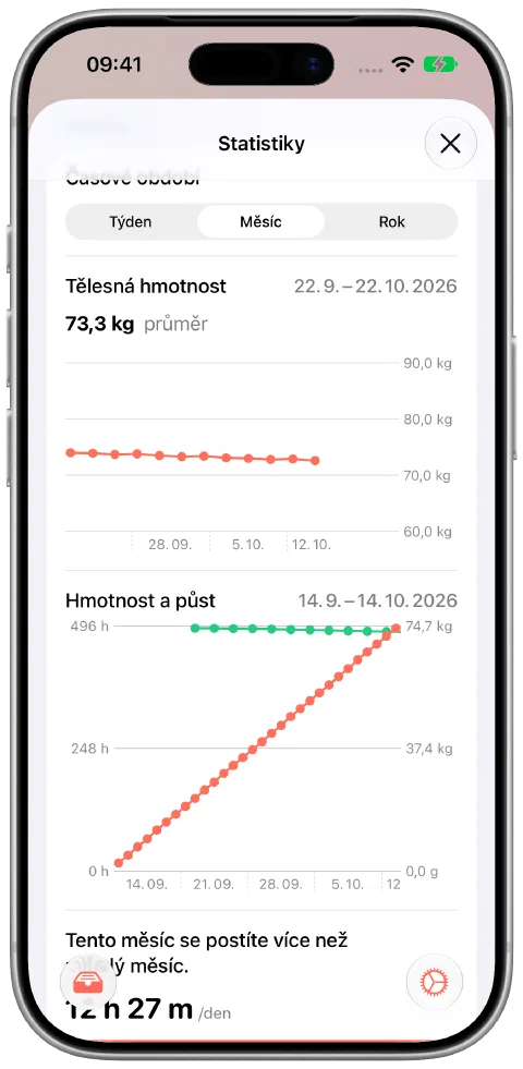Měsíční zobrazení Fasty s dvanácti ukázkovými hmotnostmi, které postupně klesají ze 74,0 na 72,6 kg, průměrem 73,3 kg a údaji o půstu.