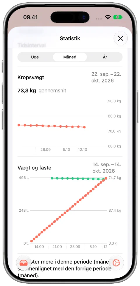 Fastys månedsvisning med tolv eksempelvægte, der gradvist falder fra 74,0 til 72,6 kg, et gennemsnit på 73,3 kg og fastetidsdata.