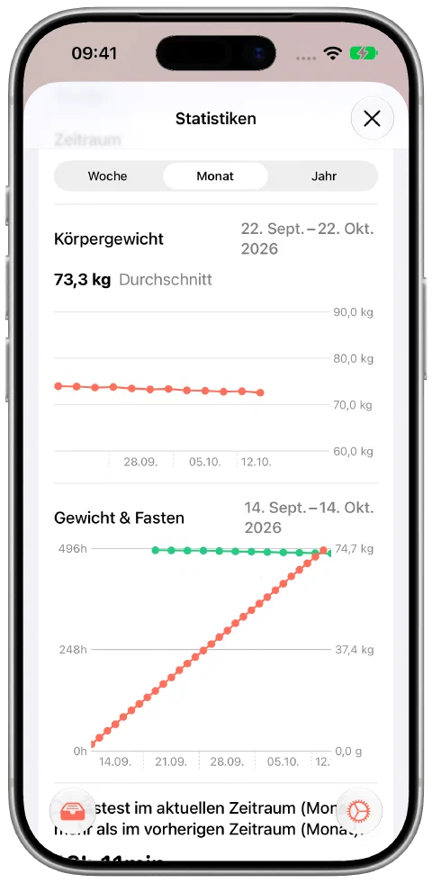 Fastys Monatsansicht mit zwölf Beispielgewichten, die allmählich von 74,0 auf 72,6 Kilogramm sinken, einem Durchschnitt von 73,3 Kilogramm und Fastendaten.
