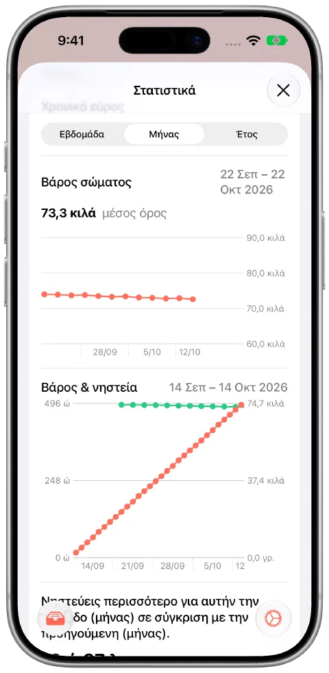 Μηνιαία προβολή Fasty με 12 ενδεικτικά βάρη που μειώνονται σταδιακά από 74,0 σε 72,6 κιλά, μέσο όρο 73,3 κιλά και δεδομένα χρόνου νηστείας.