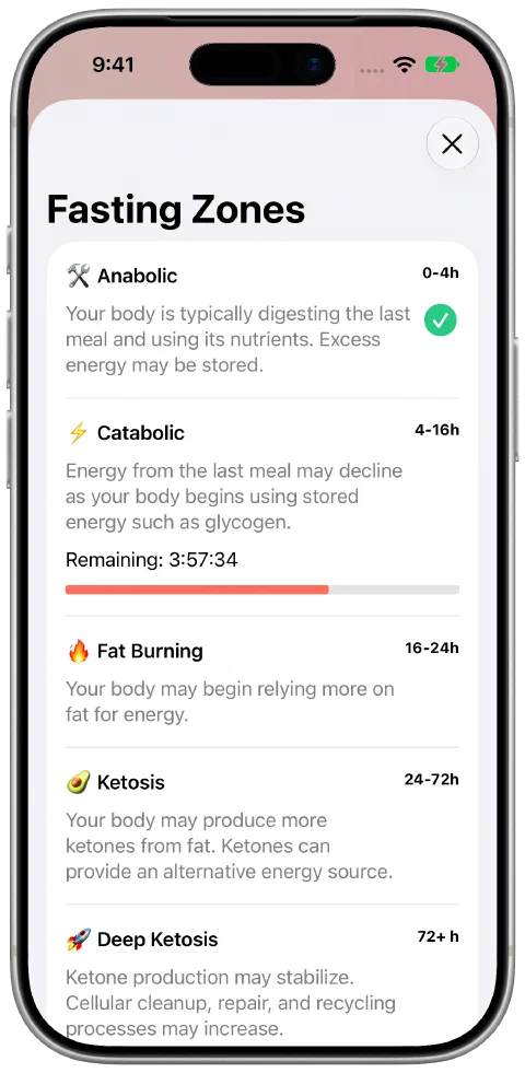 Fasty's Fasting Zones screen with explanations and progress through the current zone.