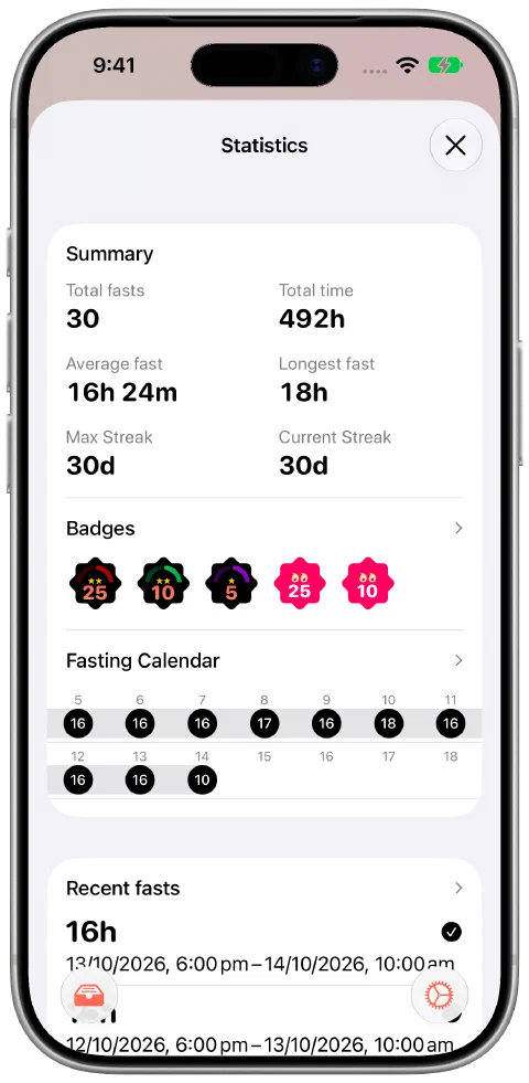 Fasty's statistics summary with total fasting time, fast count, current and maximum streaks, and earned badges.