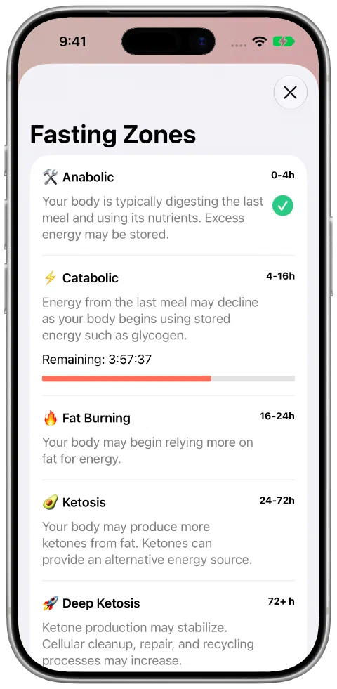 Fasty's Fasting Zones screen with explanations and progress through the current zone.