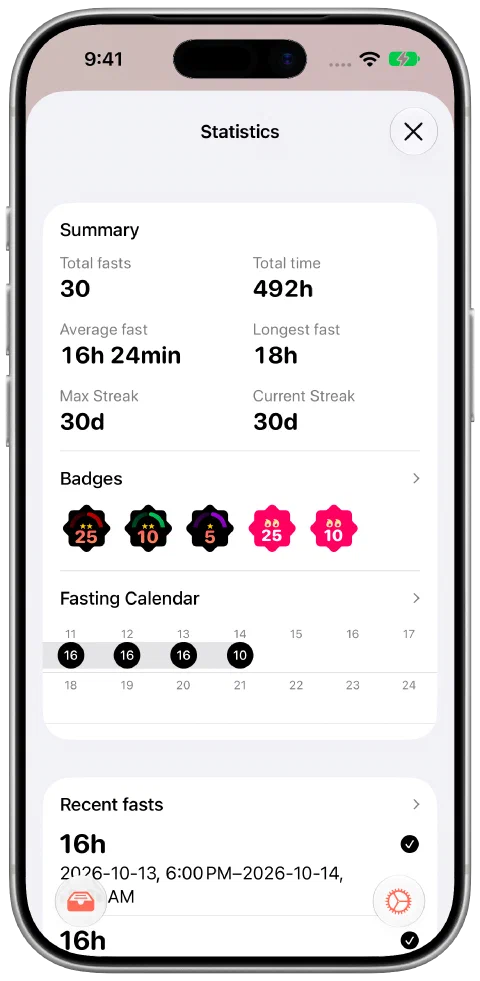 Fasty's statistics summary with total fasting time, fast count, current and maximum streaks, and earned badges.