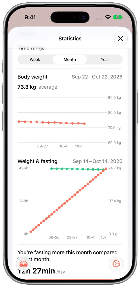 Fasty's month view with twelve demonstration weights gradually declining from 74.0 to 72.6 kilograms, a 73.3-kilogram average and fasting-time data.