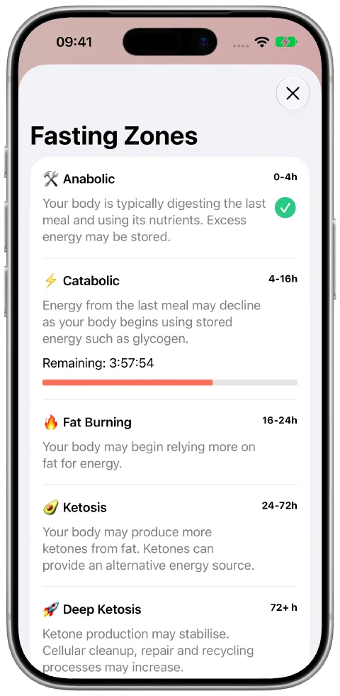 Fasty's Fasting Zones screen with explanations and progress through the current zone.