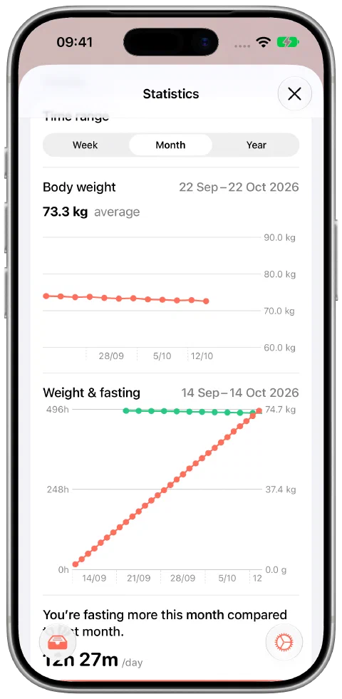 Fasty's month view with twelve demonstration weights gradually declining from 74.0 to 72.6 kilograms, a 73.3-kilogram average and fasting-time data.