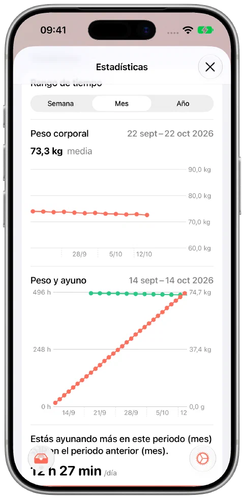 La vista mensual de Fasty con doce pesos de ejemplo que bajan gradualmente de 74,0 a 72,6 kg, una media de 73,3 kg y datos de tiempo de ayuno.