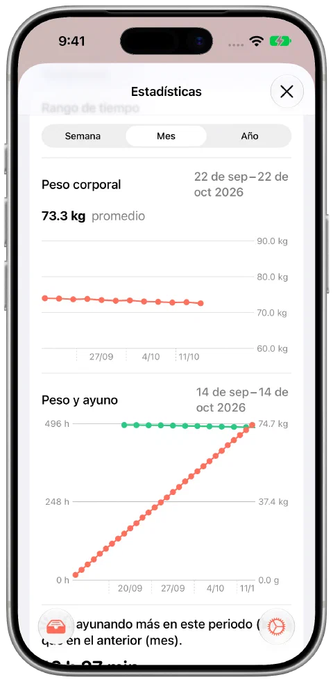 La vista mensual de Fasty con doce pesos de ejemplo que bajan gradualmente de 74.0 a 72.6 kg, un promedio de 73.3 kg y datos de tiempo de ayuno.