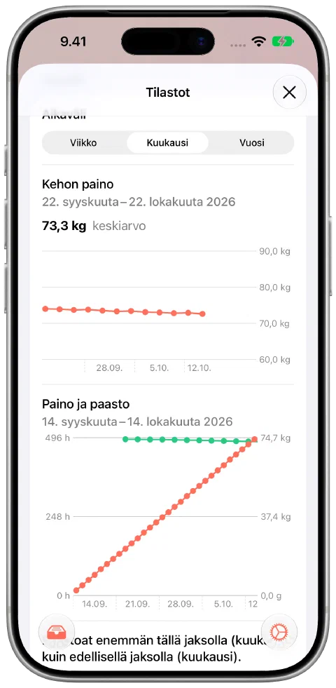 Fastyn kuukausinäkymä, jossa on kaksitoista esimerkkipainoa. Painot laskevat vähitellen 74,0 kilosta 72,6 kiloon, keskiarvo on 73,3 kiloa ja mukana on paastoaikatietoja.