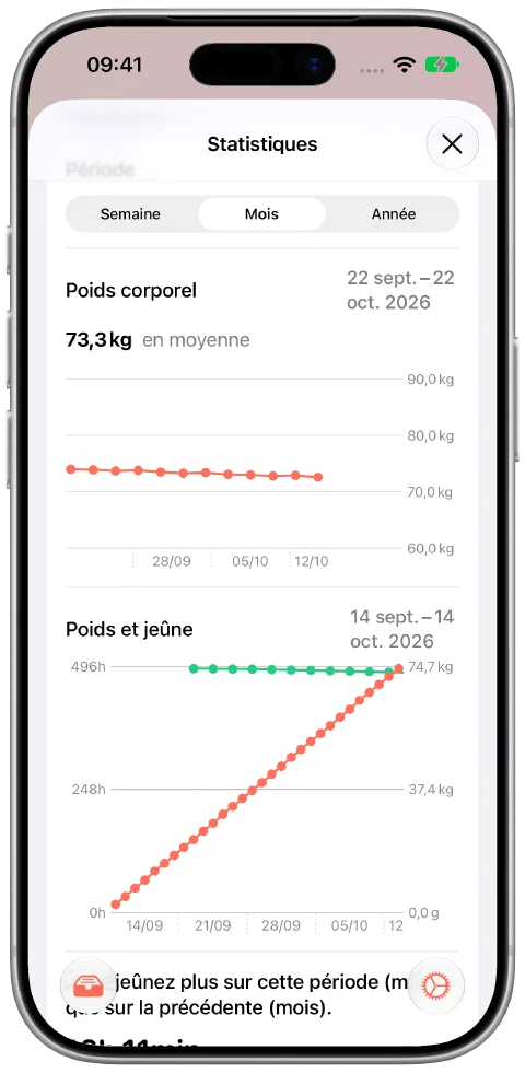 La vue mensuelle de Fasty avec douze poids de démonstration diminuant progressivement de 74,0 à 72,6 kg, une moyenne de 73,3 kg et des données de temps de jeûne.