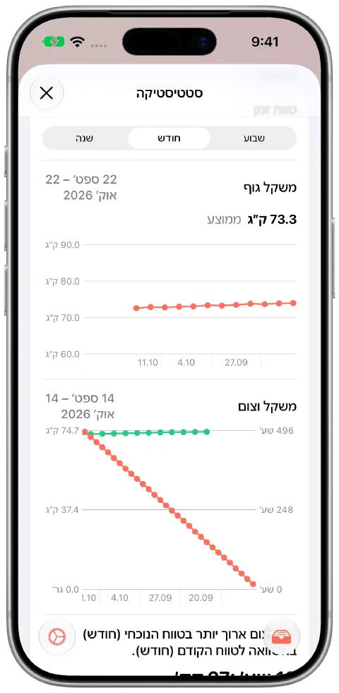 התצוגה החודשית של Fasty עם 12 משקלי הדגמה שיורדים בהדרגה מ-74.0 ל-72.6 ק״ג, ממוצע 73.3 ק״ג ונתוני זמן צום.