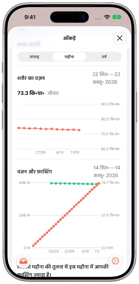 Fasty का मासिक दृश्य, बारह नमूना वज़न जो 74.0 से 72.6 किलोग्राम तक धीरे-धीरे घटते हैं, 73.3 किलोग्राम औसत और फ़ास्टिंग समय के डेटा के साथ।