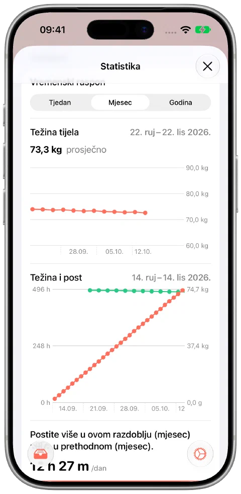 Mjesečni prikaz Fastyja s dvanaest demonstracijskih mjerenja težine koja postupno padaju sa 74,0 na 72,6 kilograma, prosjekom od 73,3 kilograma i podacima o vremenu posta.