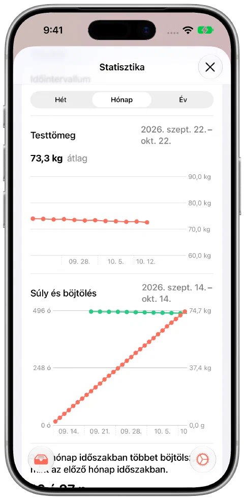 A Fasty havi nézete tizenkét szemléltető testsúlyadattal, amelyek fokozatosan 74,0-ról 72,6 kg-ra csökkennek, 73,3 kg-os átlaggal és böjtidőadatokkal.