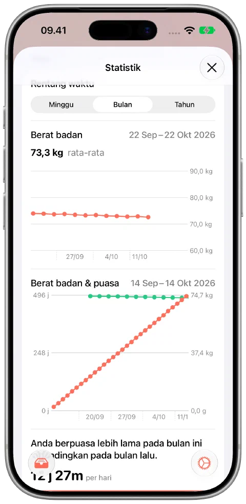 Tampilan bulan Fasty dengan 12 berat contoh yang turun bertahap dari 74,0 ke 72,6 kilogram, rata-rata 73,3 kilogram, dan data waktu puasa.