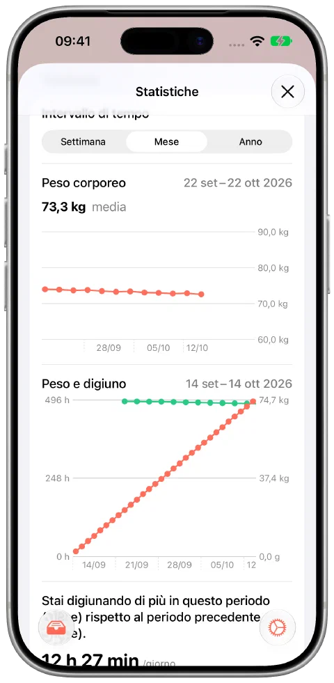 La vista mensile di Fasty con dodici pesi dimostrativi in graduale discesa da 74,0 a 72,6 kg, una media di 73,3 kg e dati sul tempo di digiuno.