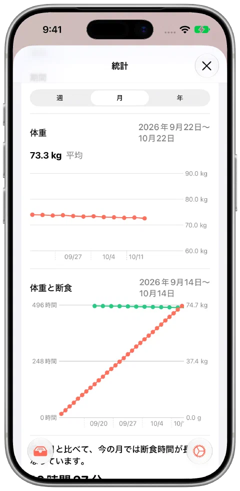 Fastyの月表示。74.0から72.6キログラムへ徐々に下がる12件の体重サンプル、平均73.3キログラム、断食時間のデータがあります。
