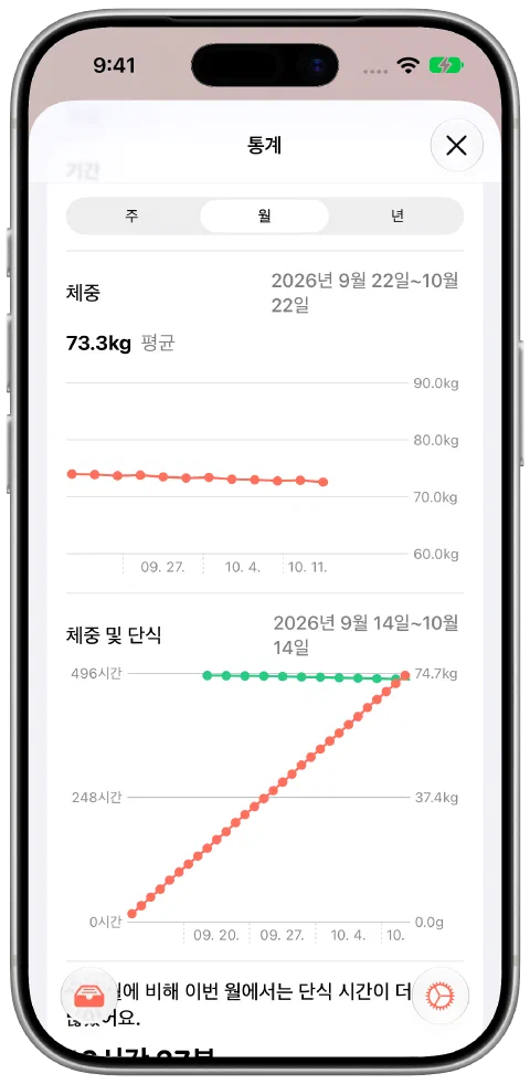 74.0kg에서 72.6kg으로 점차 내려가는 12개의 예시 체중 기록, 평균 73.3kg과 단식 시간 데이터를 표시하는 Fasty 월간 화면.