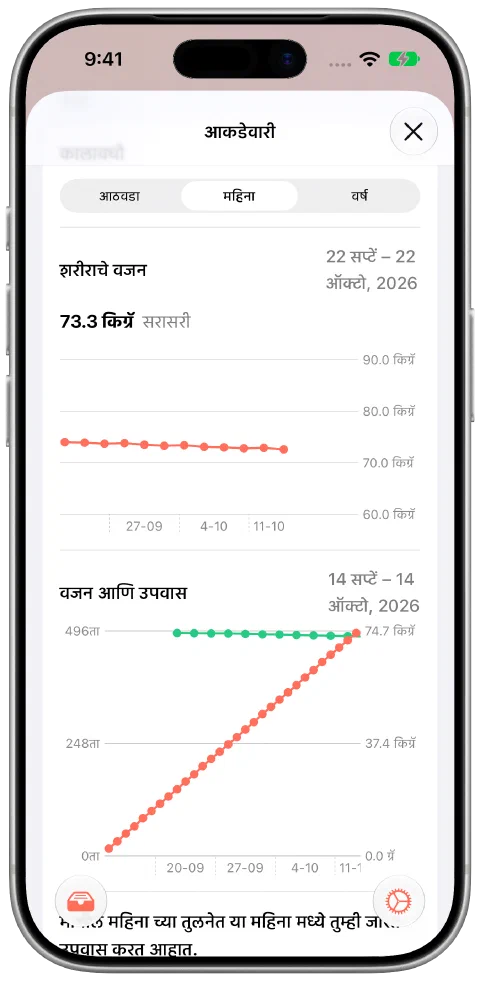 Fasty चे मासिक दृश्य, ७४.० वरून ७२.६ किलोग्रॅमपर्यंत हळूहळू कमी होणारी बारा नमुना वजने, ७३.३ किलोग्रॅम सरासरी आणि उपवासाच्या वेळेचा डेटा.