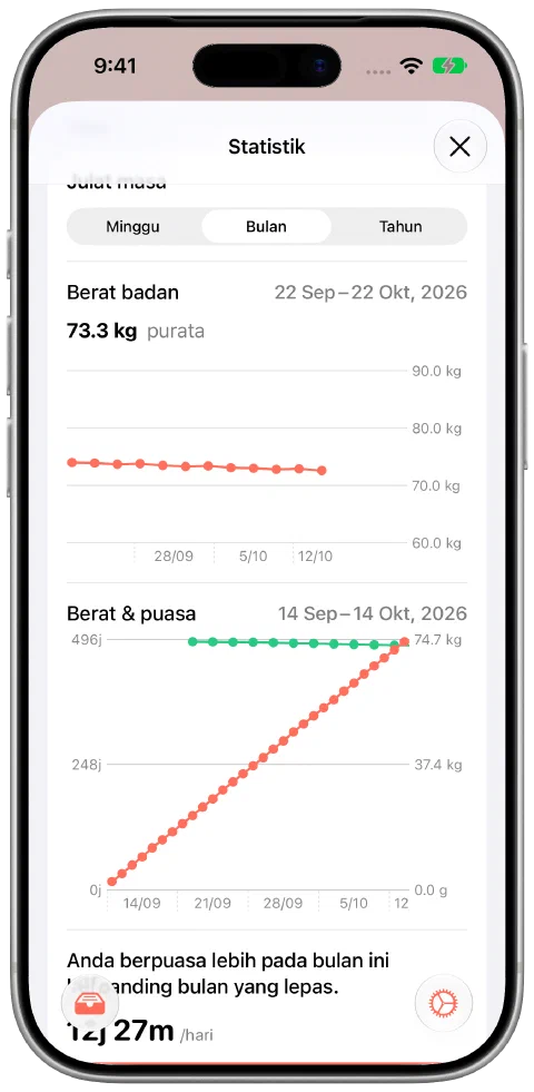 Paparan bulan Fasty dengan 12 berat demonstrasi yang turun beransur-ansur daripada 74.0 kepada 72.6 kilogram, purata 73.3 kilogram dan data masa puasa.