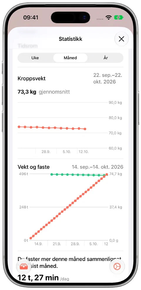 Månedsvisningen i Fasty med tolv demonstrasjonsvekter som gradvis synker fra 74,0 til 72,6 kg, et gjennomsnitt på 73,3 kg og fastetidsdata.
