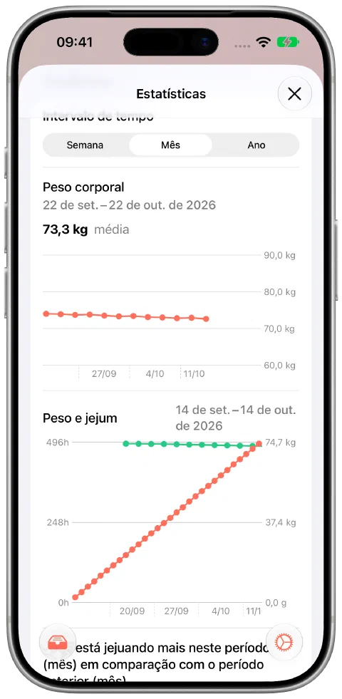 A visão mensal do Fasty com doze pesos de demonstração caindo gradualmente de 74,0 para 72,6 kg, média de 73,3 kg e dados de tempo de jejum.