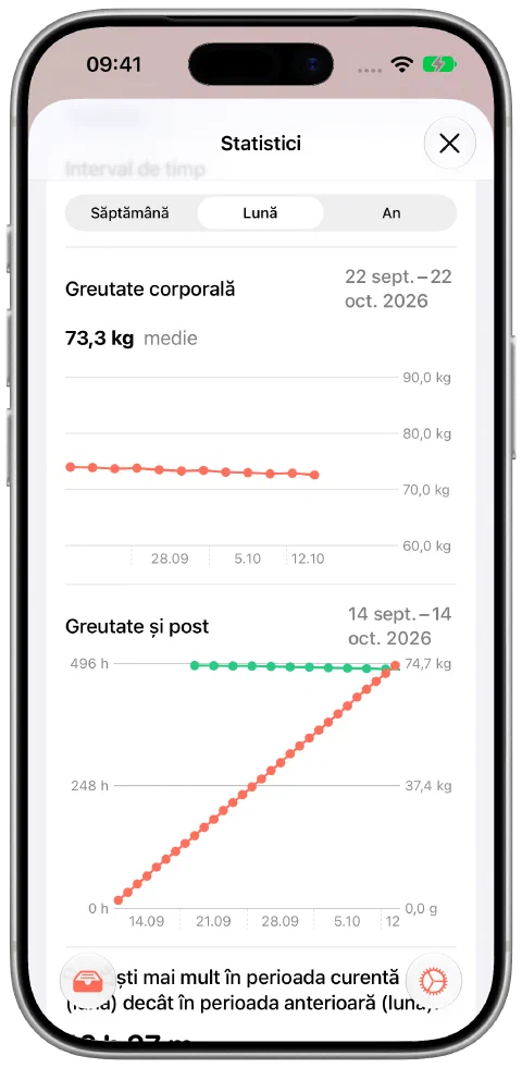 Vizualizarea lunară Fasty cu douăsprezece greutăți demonstrative care scad treptat de la 74,0 la 72,6 kg, o medie de 73,3 kg și date despre timpul de post.