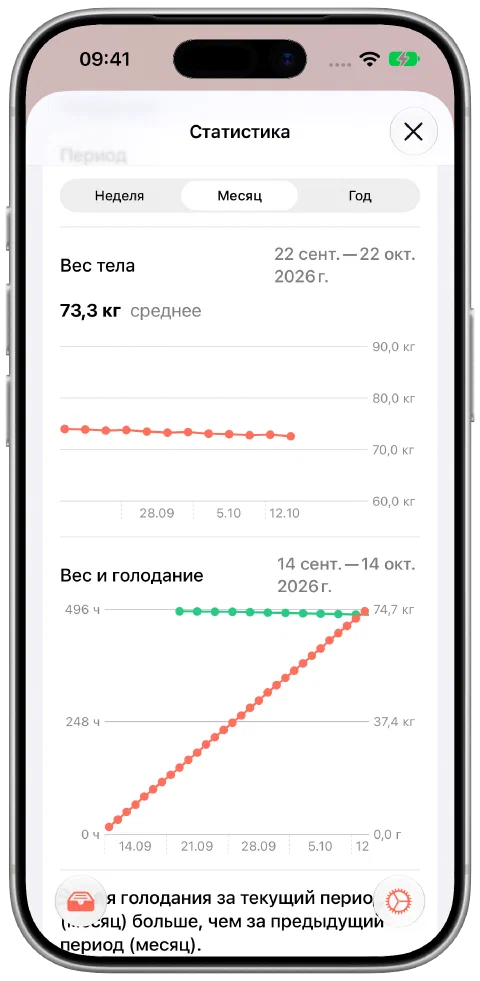 Месячный вид Fasty с 12 демонстрационными записями веса, постепенно снижающегося с 74,0 до 72,6 кг, средним 73,3 кг и данными времени голодания.