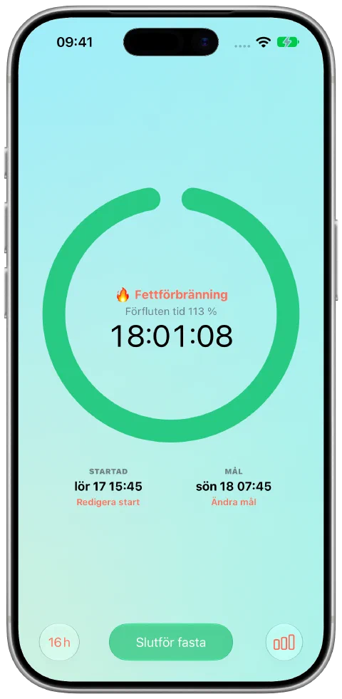 Fastys gröna timer efter att målet på 16 timmar har nåtts. Fastan pågår fortfarande.