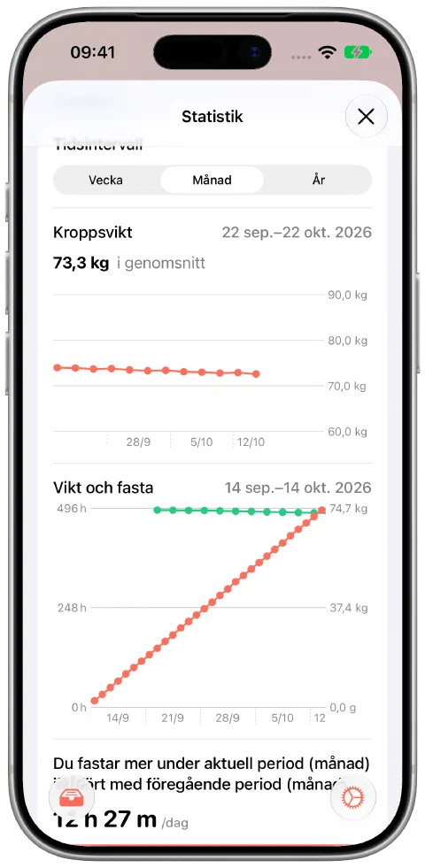Fastys månadsvy med tolv exempelvikter som gradvis sjunker från 74,0 till 72,6 kg, ett snitt på 73,3 kg och fastetidsdata.