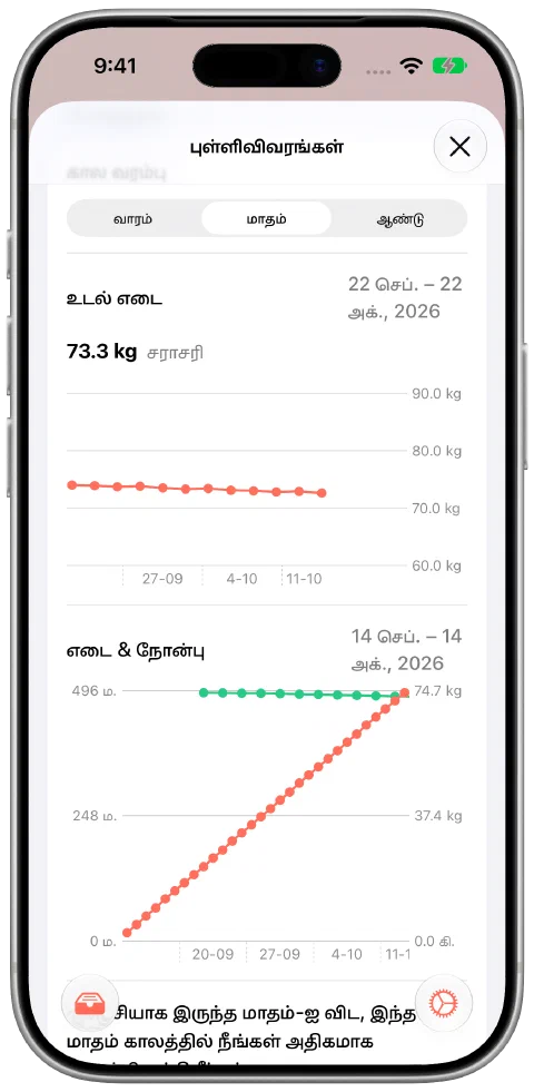 Fasty மாதக் காட்சி, 74.0-இலிருந்து 72.6 கிலோகிராமாகப் படிப்படியாகக் குறையும் 12 மாதிரி எடைகள், 73.3 கிலோகிராம் சராசரி, நோன்பு நேரத் தரவுகளுடன்.