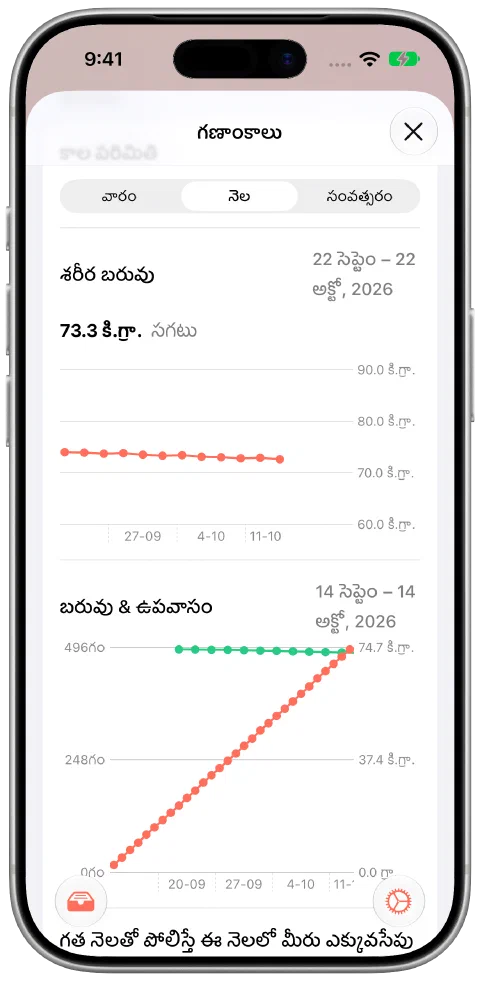 Fasty నెలవారీ దృశ్యం, 74.0 నుంచి 72.6 కిలోగ్రాములకు క్రమంగా తగ్గే 12 నమూనా బరువులు, 73.3 కిలోగ్రాముల సగటు, ఉపవాస సమయ డేటాతో.