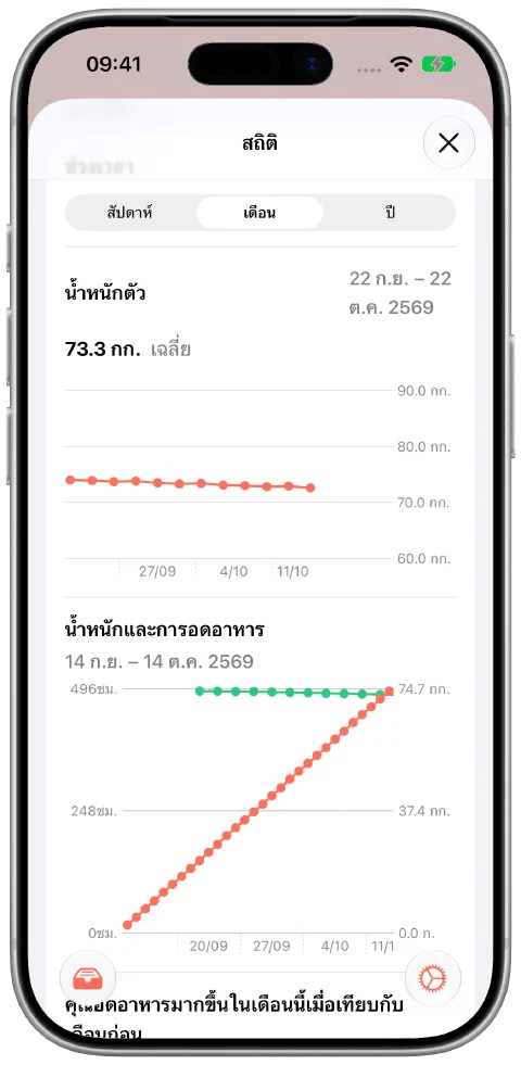 มุมมองรายเดือนของ Fasty พร้อมน้ำหนักตัวอย่าง 12 รายการที่ค่อย ๆ ลดจาก 74.0 เป็น 72.6 กิโลกรัม ค่าเฉลี่ย 73.3 กิโลกรัม และข้อมูลเวลาอดอาหาร