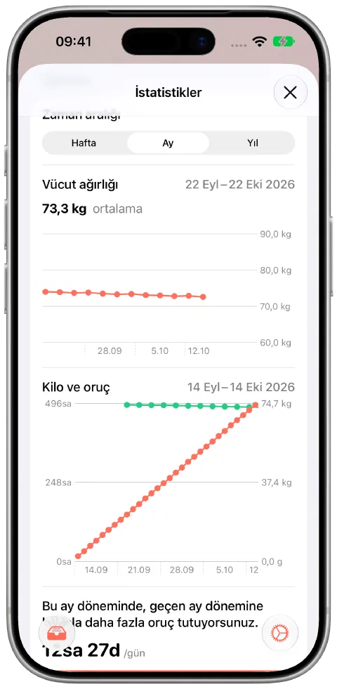 Fasty’nin aylık görünümü; 74,0’dan 72,6 kilograma yavaşça inen 12 örnek ağırlık, 73,3 kilogram ortalama ve oruç süresi verisiyle.