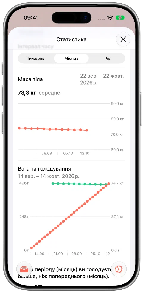 Місячний вигляд Fasty з 12 демонстраційними записами ваги, що поступово знижується із 74,0 до 72,6 кг, середньою 73,3 кг і даними часу голодування.