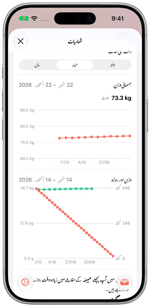 Fasty کا ماہانہ منظر، بارہ نمائشی وزن جو 74.0 سے 72.6 کلوگرام تک بتدریج کم ہوتے ہیں، 73.3 کلوگرام اوسط اور فاسٹنگ وقت کے ڈیٹا کے ساتھ۔