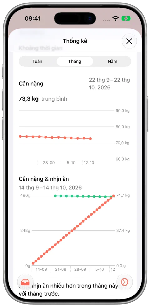 Chế độ xem tháng của Fasty với 12 cân nặng minh họa giảm dần từ 74,0 xuống 72,6 kg, trung bình 73,3 kg và dữ liệu thời gian nhịn ăn.
