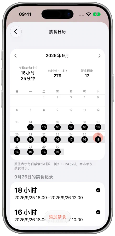 Fasty 的九月日历,选中一天并显示其已记录的 18 小时禁食。