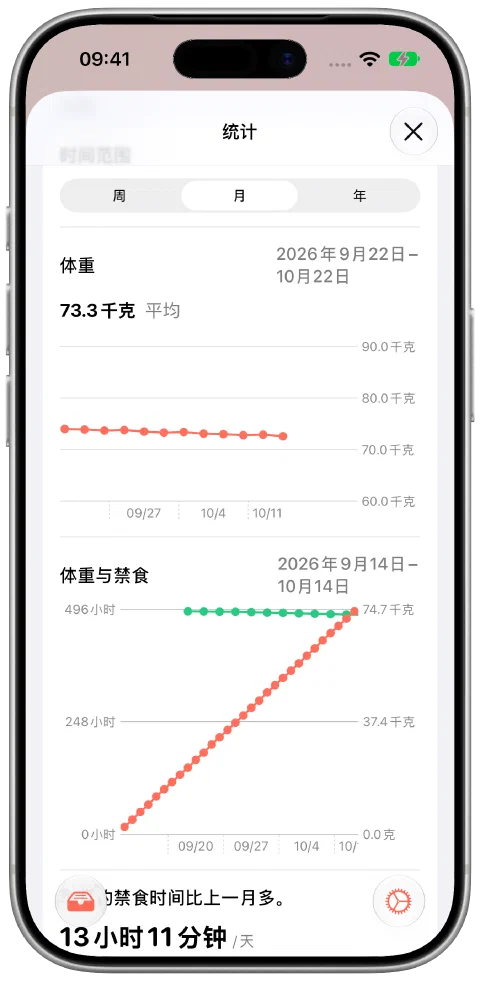 Fasty 月视图中有十二条示例体重记录,从 74.0 千克逐渐降至 72.6 千克,平均 73.3 千克,并显示禁食时间数据。