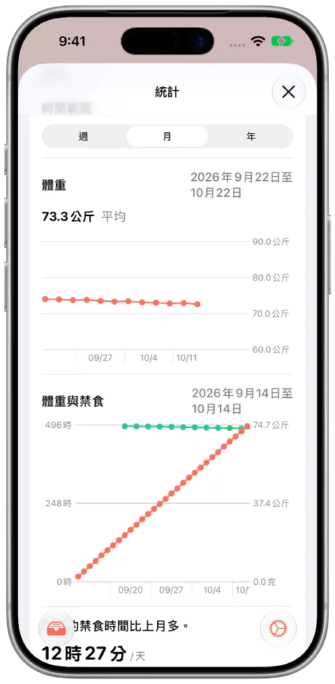 Fasty 月視圖中有十二筆示範體重記錄,從 74.0 公斤逐漸降至 72.6 公斤,平均 73.3 公斤,並顯示禁食時間資料。