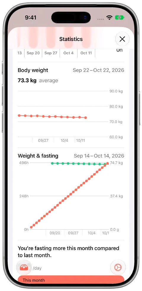 Fasty's month view with twelve demonstration weights gradually declining from 74.0 to 72.6 kilograms, a 73.3-kilogram average and fasting-time data.